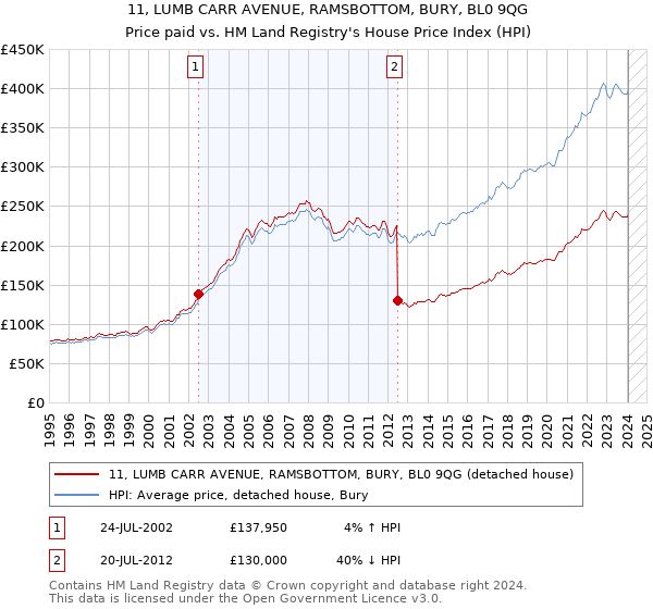 11, LUMB CARR AVENUE, RAMSBOTTOM, BURY, BL0 9QG: Price paid vs HM Land Registry's House Price Index