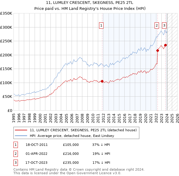 11, LUMLEY CRESCENT, SKEGNESS, PE25 2TL: Price paid vs HM Land Registry's House Price Index