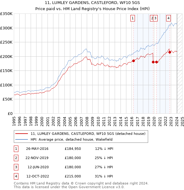 11, LUMLEY GARDENS, CASTLEFORD, WF10 5GS: Price paid vs HM Land Registry's House Price Index