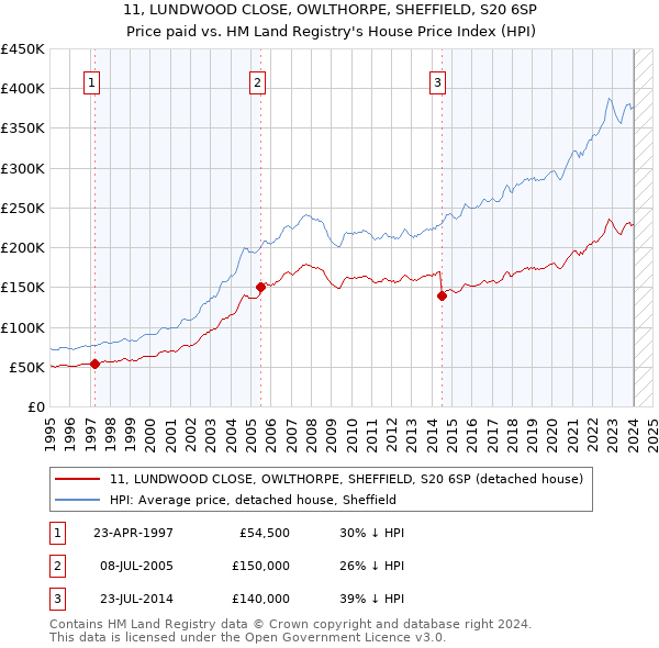 11, LUNDWOOD CLOSE, OWLTHORPE, SHEFFIELD, S20 6SP: Price paid vs HM Land Registry's House Price Index