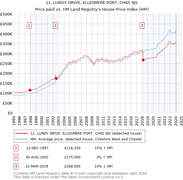 11, LUNDY DRIVE, ELLESMERE PORT, CH65 9JS: Price paid vs HM Land Registry's House Price Index