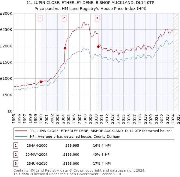 11, LUPIN CLOSE, ETHERLEY DENE, BISHOP AUCKLAND, DL14 0TP: Price paid vs HM Land Registry's House Price Index