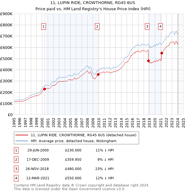 11, LUPIN RIDE, CROWTHORNE, RG45 6US: Price paid vs HM Land Registry's House Price Index