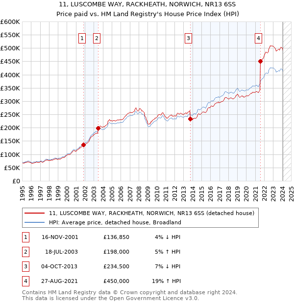 11, LUSCOMBE WAY, RACKHEATH, NORWICH, NR13 6SS: Price paid vs HM Land Registry's House Price Index