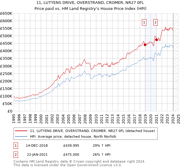11, LUTYENS DRIVE, OVERSTRAND, CROMER, NR27 0FL: Price paid vs HM Land Registry's House Price Index
