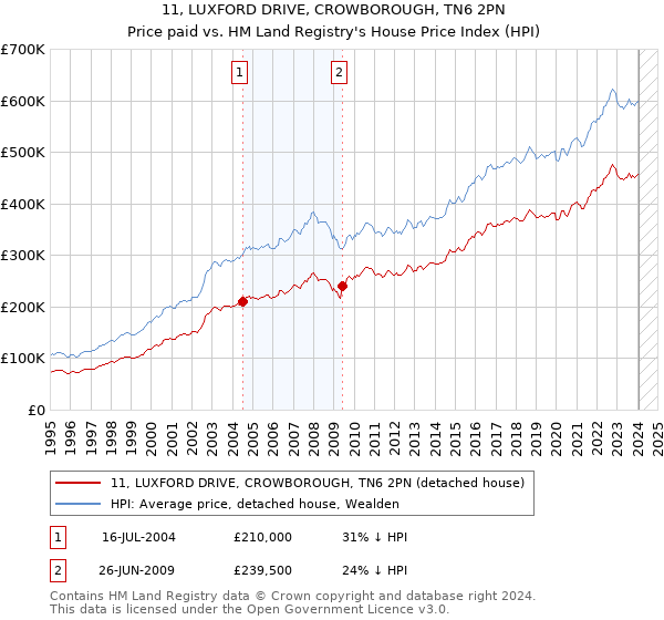 11, LUXFORD DRIVE, CROWBOROUGH, TN6 2PN: Price paid vs HM Land Registry's House Price Index