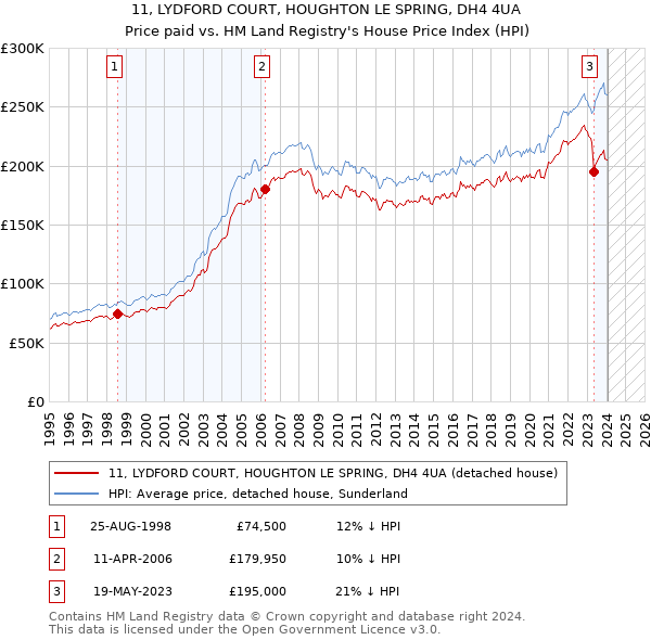 11, LYDFORD COURT, HOUGHTON LE SPRING, DH4 4UA: Price paid vs HM Land Registry's House Price Index