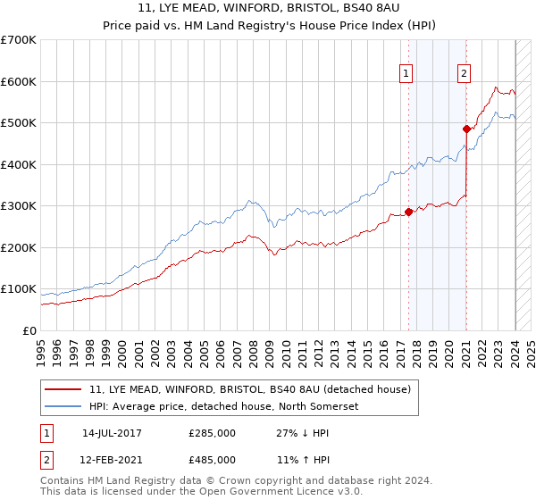 11, LYE MEAD, WINFORD, BRISTOL, BS40 8AU: Price paid vs HM Land Registry's House Price Index