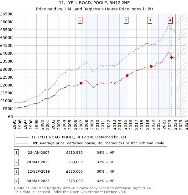 11, LYELL ROAD, POOLE, BH12 2NE: Price paid vs HM Land Registry's House Price Index