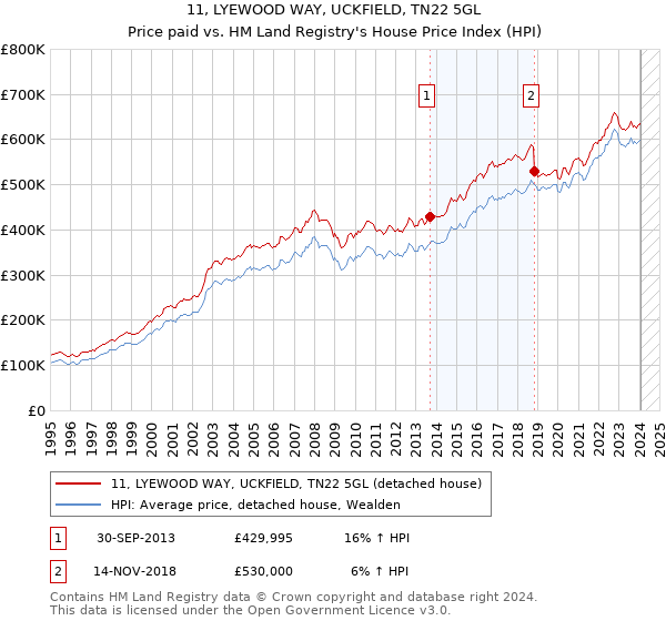 11, LYEWOOD WAY, UCKFIELD, TN22 5GL: Price paid vs HM Land Registry's House Price Index