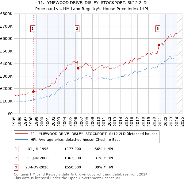 11, LYMEWOOD DRIVE, DISLEY, STOCKPORT, SK12 2LD: Price paid vs HM Land Registry's House Price Index