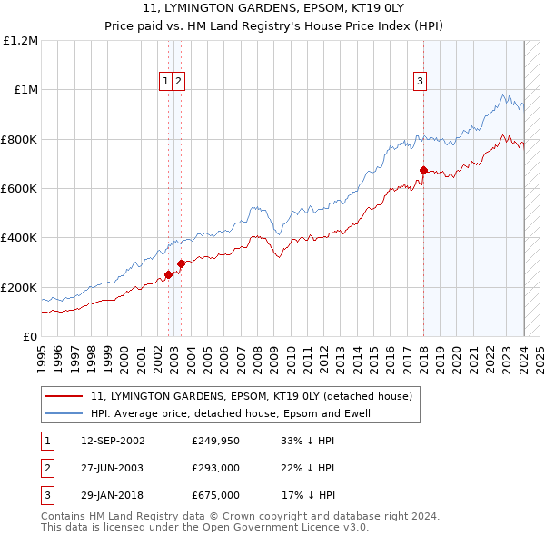 11, LYMINGTON GARDENS, EPSOM, KT19 0LY: Price paid vs HM Land Registry's House Price Index