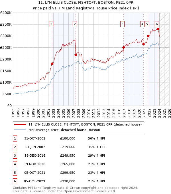 11, LYN ELLIS CLOSE, FISHTOFT, BOSTON, PE21 0PR: Price paid vs HM Land Registry's House Price Index