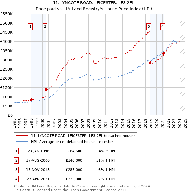 11, LYNCOTE ROAD, LEICESTER, LE3 2EL: Price paid vs HM Land Registry's House Price Index
