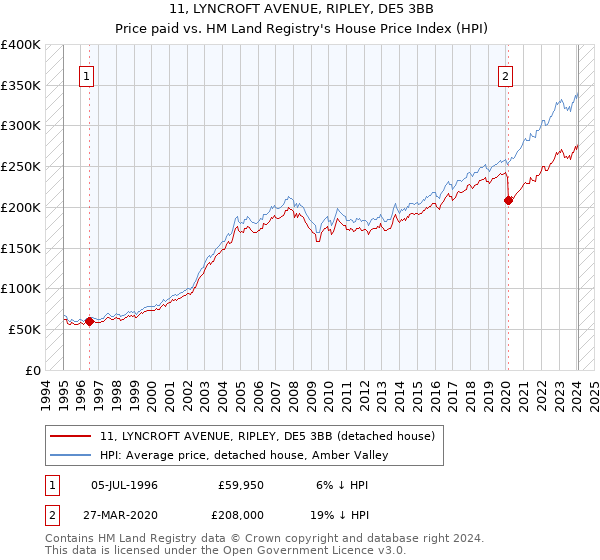 11, LYNCROFT AVENUE, RIPLEY, DE5 3BB: Price paid vs HM Land Registry's House Price Index
