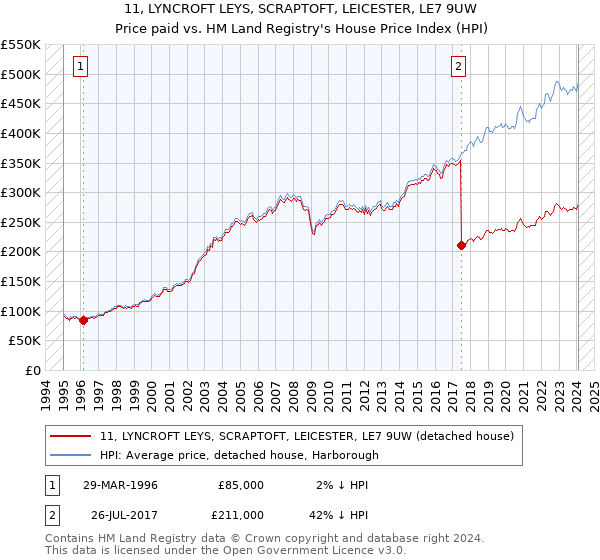 11, LYNCROFT LEYS, SCRAPTOFT, LEICESTER, LE7 9UW: Price paid vs HM Land Registry's House Price Index