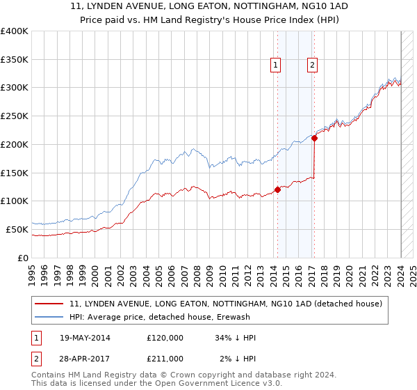 11, LYNDEN AVENUE, LONG EATON, NOTTINGHAM, NG10 1AD: Price paid vs HM Land Registry's House Price Index