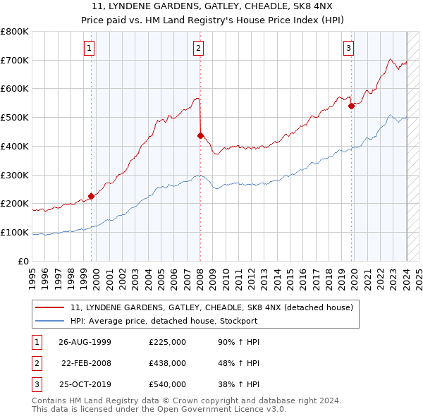 11, LYNDENE GARDENS, GATLEY, CHEADLE, SK8 4NX: Price paid vs HM Land Registry's House Price Index