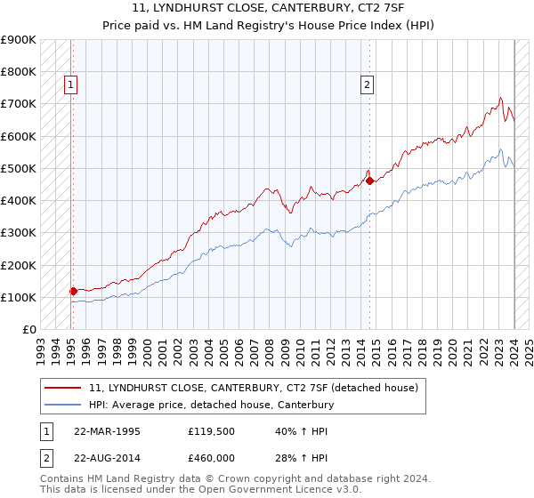 11, LYNDHURST CLOSE, CANTERBURY, CT2 7SF: Price paid vs HM Land Registry's House Price Index