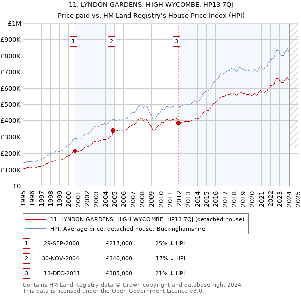 11, LYNDON GARDENS, HIGH WYCOMBE, HP13 7QJ: Price paid vs HM Land Registry's House Price Index