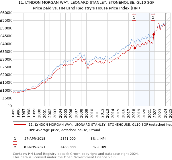 11, LYNDON MORGAN WAY, LEONARD STANLEY, STONEHOUSE, GL10 3GF: Price paid vs HM Land Registry's House Price Index