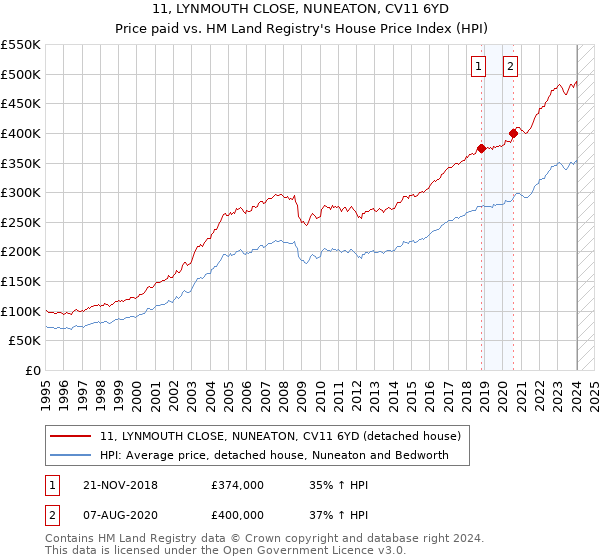 11, LYNMOUTH CLOSE, NUNEATON, CV11 6YD: Price paid vs HM Land Registry's House Price Index