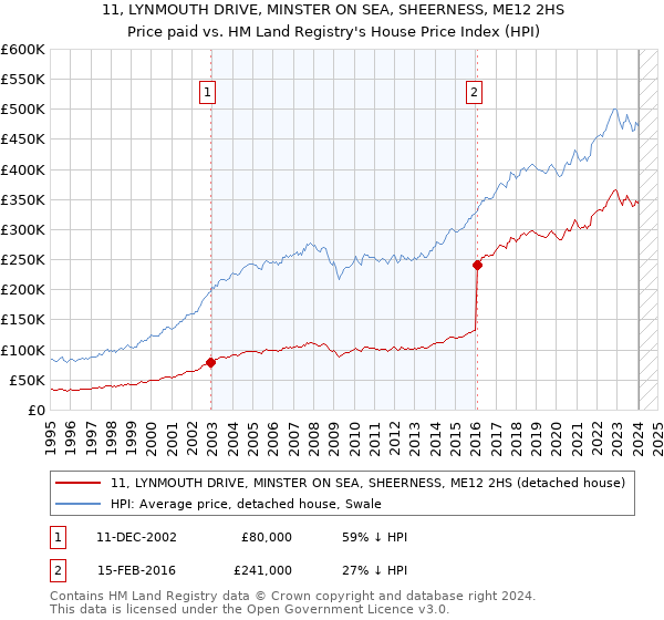 11, LYNMOUTH DRIVE, MINSTER ON SEA, SHEERNESS, ME12 2HS: Price paid vs HM Land Registry's House Price Index