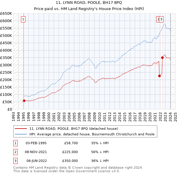 11, LYNN ROAD, POOLE, BH17 8PQ: Price paid vs HM Land Registry's House Price Index