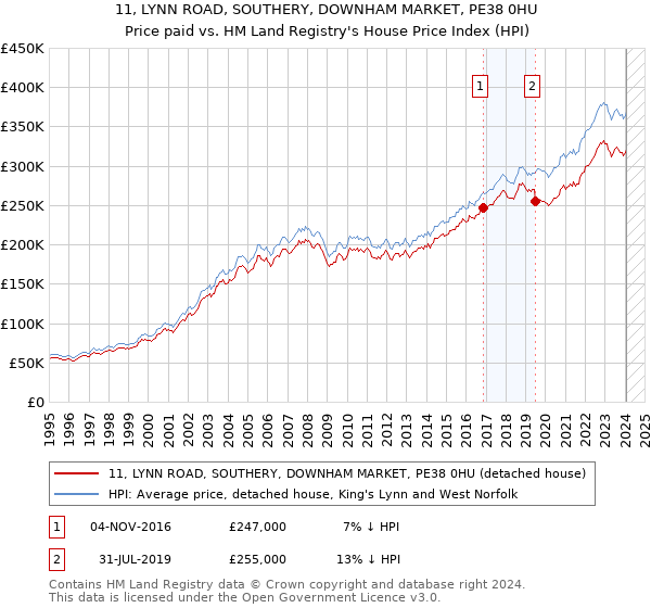11, LYNN ROAD, SOUTHERY, DOWNHAM MARKET, PE38 0HU: Price paid vs HM Land Registry's House Price Index