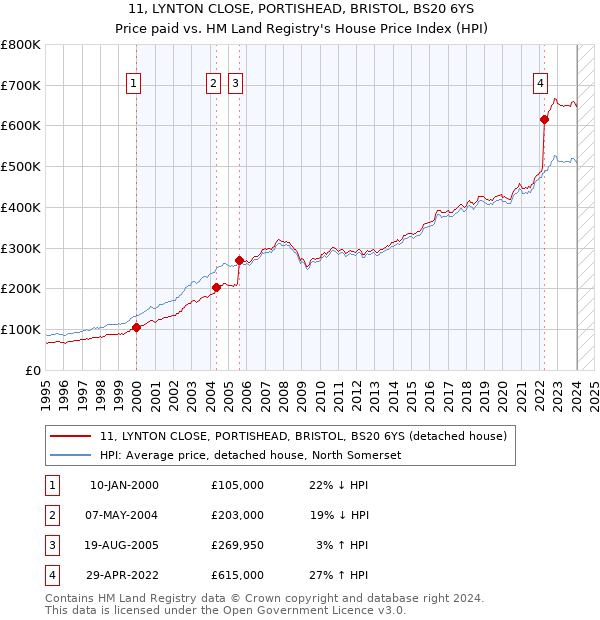 11, LYNTON CLOSE, PORTISHEAD, BRISTOL, BS20 6YS: Price paid vs HM Land Registry's House Price Index