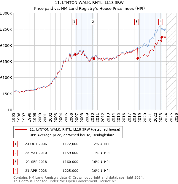 11, LYNTON WALK, RHYL, LL18 3RW: Price paid vs HM Land Registry's House Price Index
