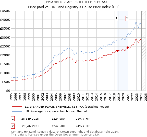11, LYSANDER PLACE, SHEFFIELD, S13 7AA: Price paid vs HM Land Registry's House Price Index