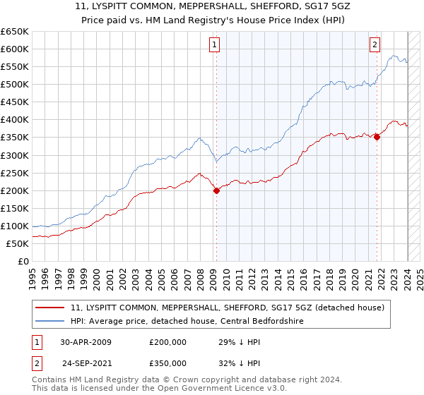 11, LYSPITT COMMON, MEPPERSHALL, SHEFFORD, SG17 5GZ: Price paid vs HM Land Registry's House Price Index