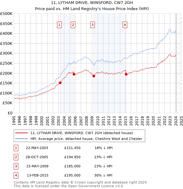 11, LYTHAM DRIVE, WINSFORD, CW7 2GH: Price paid vs HM Land Registry's House Price Index