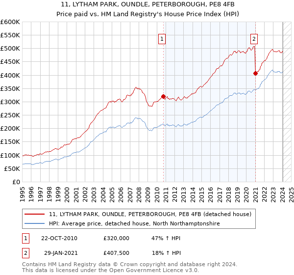 11, LYTHAM PARK, OUNDLE, PETERBOROUGH, PE8 4FB: Price paid vs HM Land Registry's House Price Index