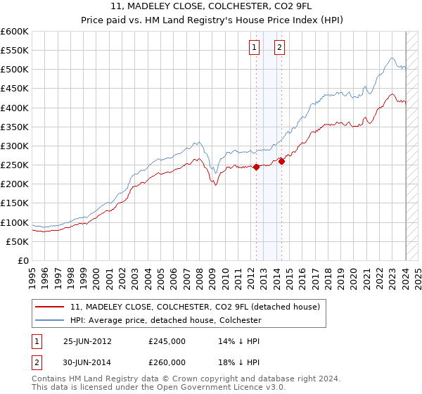 11, MADELEY CLOSE, COLCHESTER, CO2 9FL: Price paid vs HM Land Registry's House Price Index
