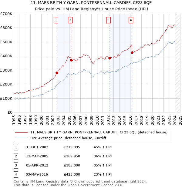 11, MAES BRITH Y GARN, PONTPRENNAU, CARDIFF, CF23 8QE: Price paid vs HM Land Registry's House Price Index
