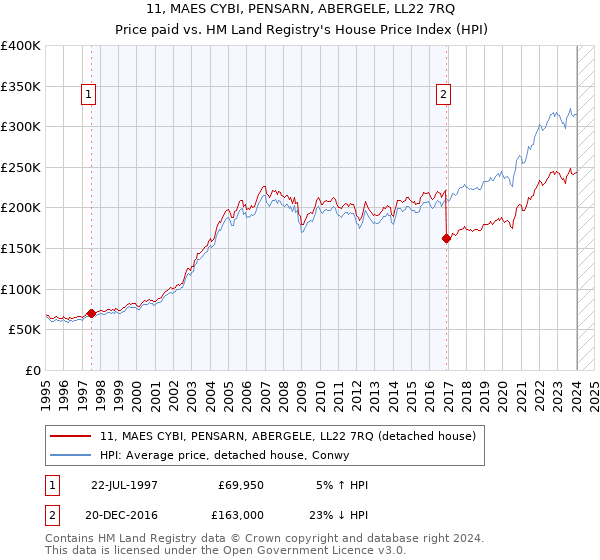 11, MAES CYBI, PENSARN, ABERGELE, LL22 7RQ: Price paid vs HM Land Registry's House Price Index