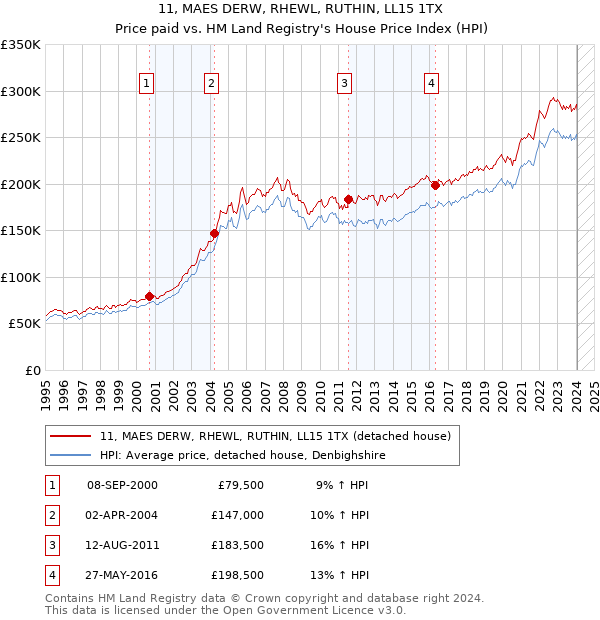 11, MAES DERW, RHEWL, RUTHIN, LL15 1TX: Price paid vs HM Land Registry's House Price Index