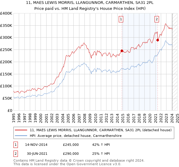 11, MAES LEWIS MORRIS, LLANGUNNOR, CARMARTHEN, SA31 2PL: Price paid vs HM Land Registry's House Price Index