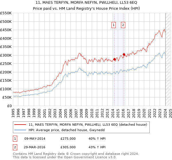 11, MAES TERFYN, MORFA NEFYN, PWLLHELI, LL53 6EQ: Price paid vs HM Land Registry's House Price Index