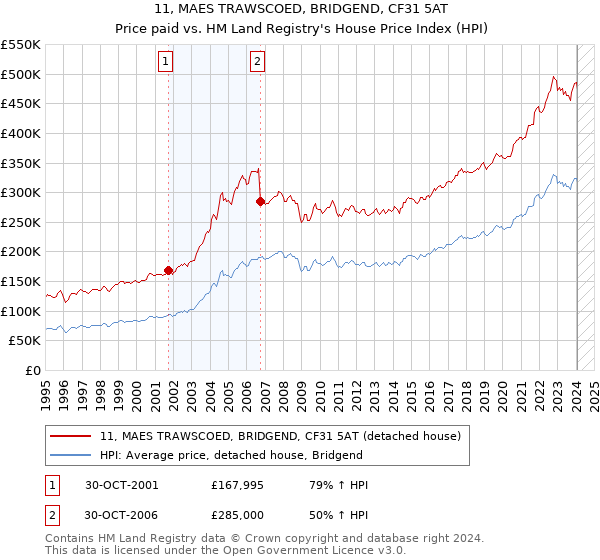 11, MAES TRAWSCOED, BRIDGEND, CF31 5AT: Price paid vs HM Land Registry's House Price Index