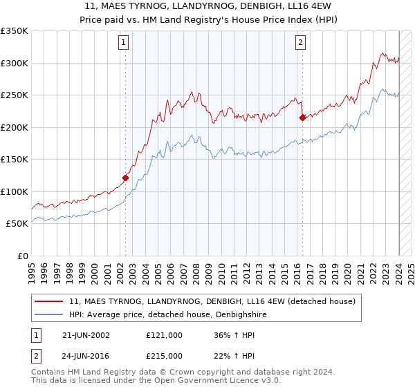 11, MAES TYRNOG, LLANDYRNOG, DENBIGH, LL16 4EW: Price paid vs HM Land Registry's House Price Index