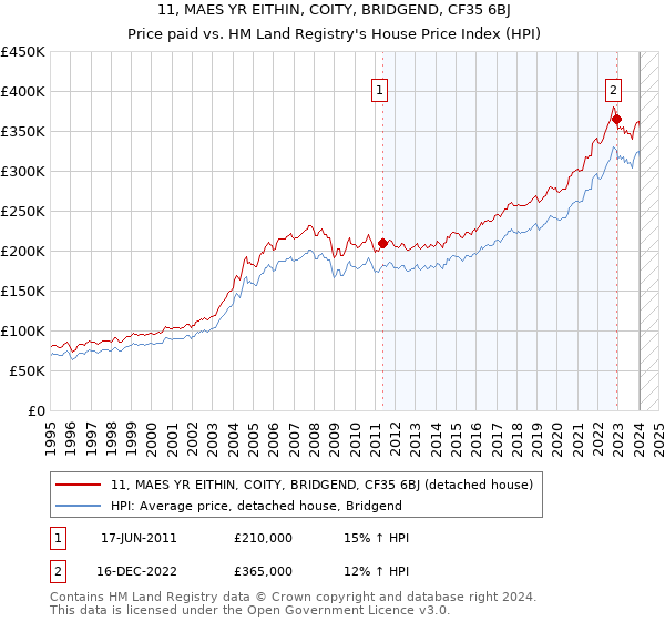 11, MAES YR EITHIN, COITY, BRIDGEND, CF35 6BJ: Price paid vs HM Land Registry's House Price Index