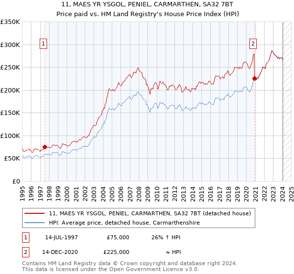 11, MAES YR YSGOL, PENIEL, CARMARTHEN, SA32 7BT: Price paid vs HM Land Registry's House Price Index
