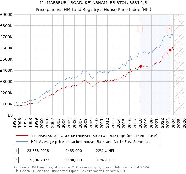 11, MAESBURY ROAD, KEYNSHAM, BRISTOL, BS31 1JR: Price paid vs HM Land Registry's House Price Index
