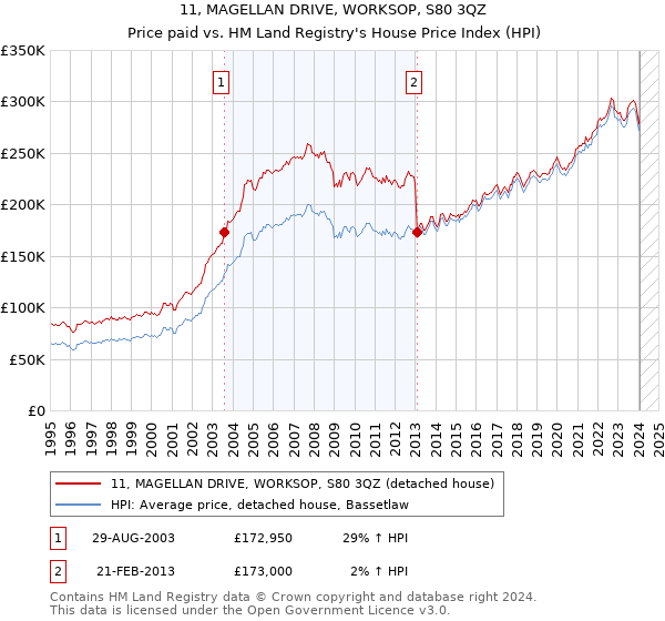 11, MAGELLAN DRIVE, WORKSOP, S80 3QZ: Price paid vs HM Land Registry's House Price Index