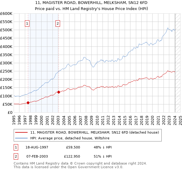 11, MAGISTER ROAD, BOWERHILL, MELKSHAM, SN12 6FD: Price paid vs HM Land Registry's House Price Index