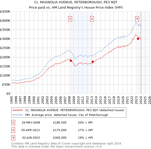 11, MAGNOLIA AVENUE, PETERBOROUGH, PE3 9QT: Price paid vs HM Land Registry's House Price Index