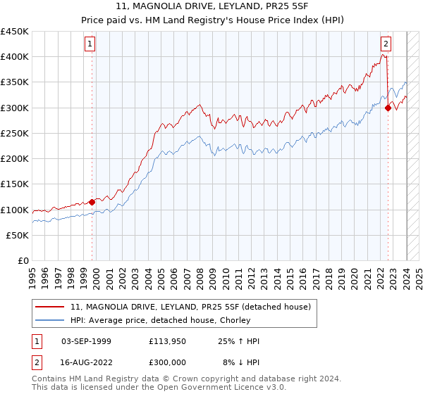 11, MAGNOLIA DRIVE, LEYLAND, PR25 5SF: Price paid vs HM Land Registry's House Price Index